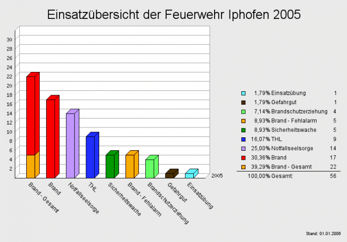 Einsatzübersicht der Feuerwehr Iphofen 2005