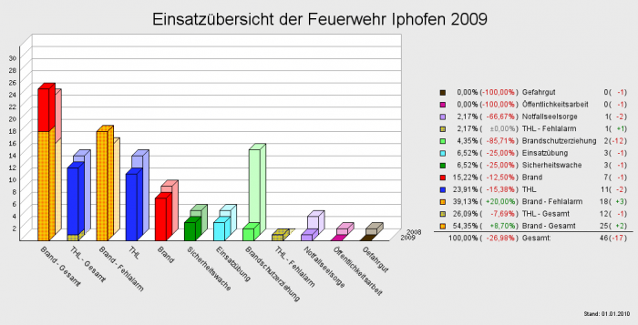 Einsatzübersicht der Feuerwehr Iphofen 2009