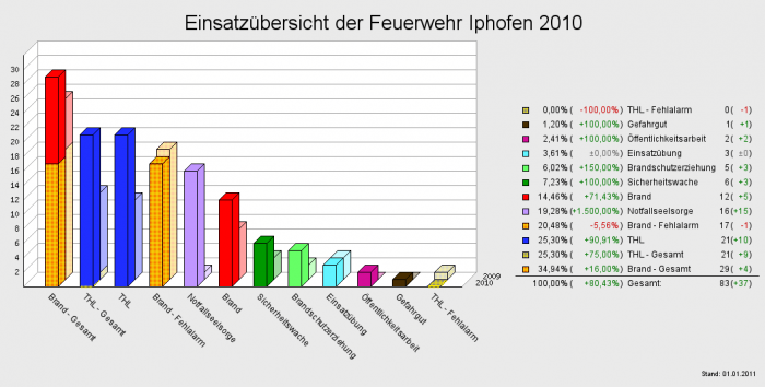 Einsatzübersicht der Feuerwehr Iphofen 2010