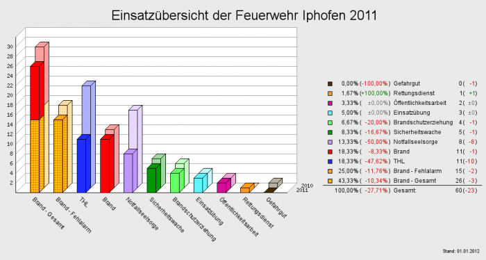 Einsatzübersicht der Feuerwehr Iphofen 2011