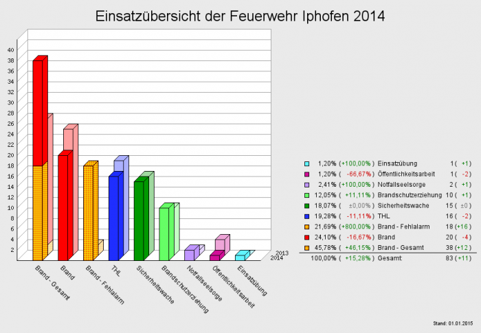 Einsatzübersicht der Feuerwehr Iphofen 2014