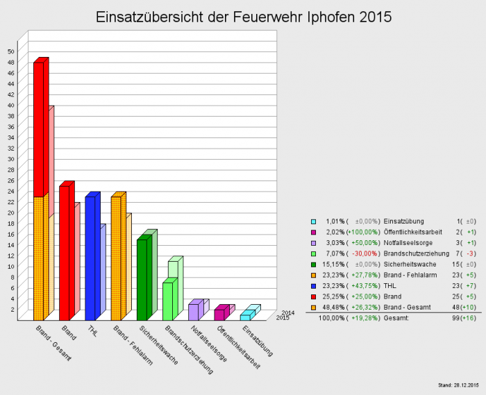 Einsatzübersicht der Feuerwehr Iphofen 2015