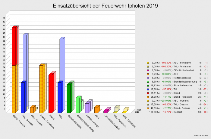 Einsatzübersicht der Feuerwehr Iphofen 2019