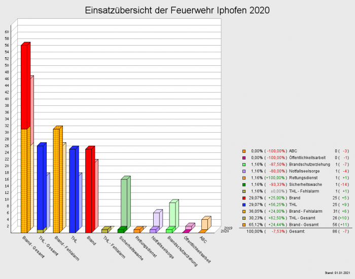 Einsatzübersicht der Feuerwehr Iphofen 2020