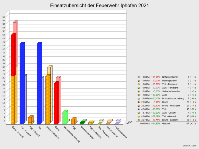 Einsatzübersicht der Feuerwehr Iphofen 2021