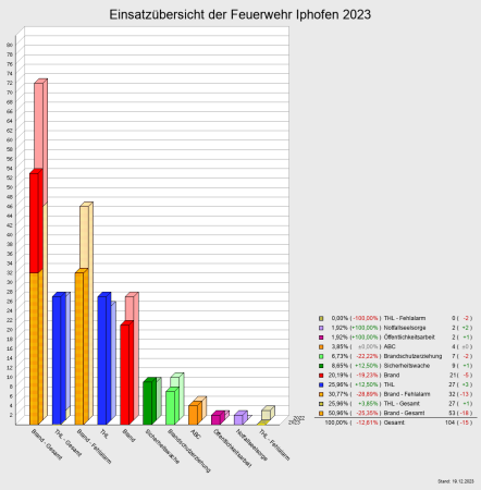 Einsatzübersicht der Feuerwehr Iphofen 2023