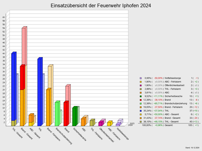 Einsatzübersicht der Feuerwehr Iphofen 2024