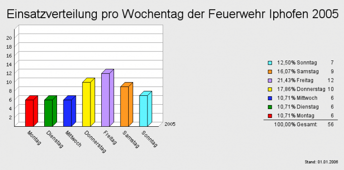 Einsatzverteilung pro Wochentag der Feuerwehr Iphofen 2005