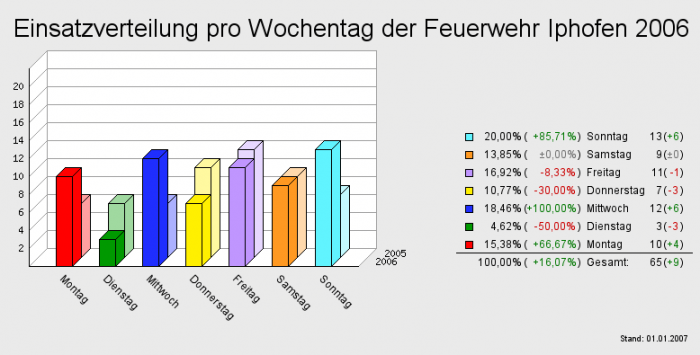 Einsatzverteilung pro Wochentag der Feuerwehr Iphofen 2006