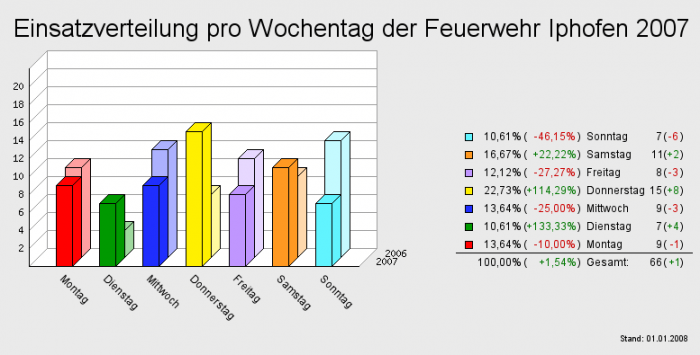 Einsatzverteilung pro Wochentag der Feuerwehr Iphofen 2007