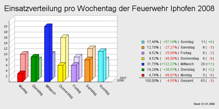 Einsatzverteilung pro Wochentag der Feuerwehr Iphofen 2008