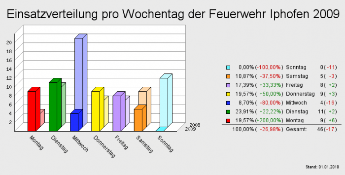 Einsatzverteilung pro Wochentag der Feuerwehr Iphofen 2009