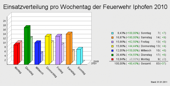 Einsatzverteilung pro Wochentag der Feuerwehr Iphofen 2010