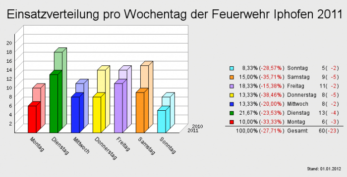 Einsatzverteilung pro Wochentag der Feuerwehr Iphofen 2011