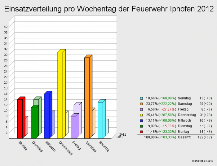 Einsatzverteilung pro Wochentag der Feuerwehr Iphofen 2012