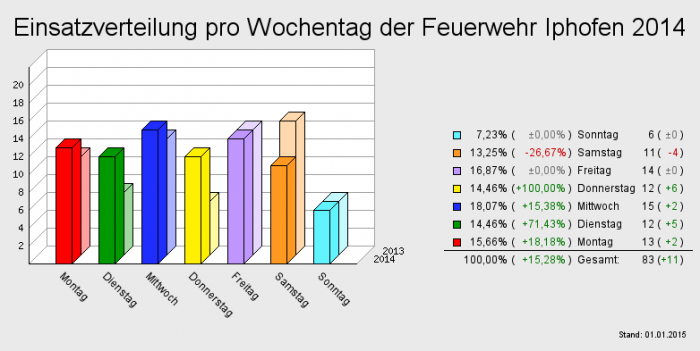 Einsatzverteilung pro Wochentag der Feuerwehr Iphofen 2014