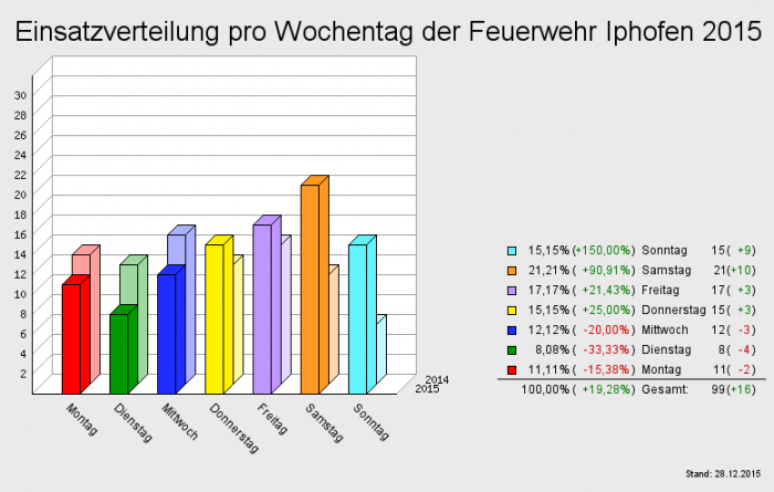 Einsatzverteilung pro Wochentag der Feuerwehr Iphofen 2015