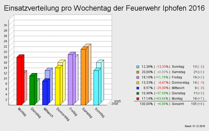 Einsatzverteilung pro Wochentag der Feuerwehr Iphofen 2016