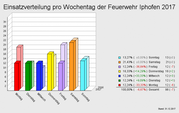 Einsatzverteilung pro Wochentag der Feuerwehr Iphofen 2017