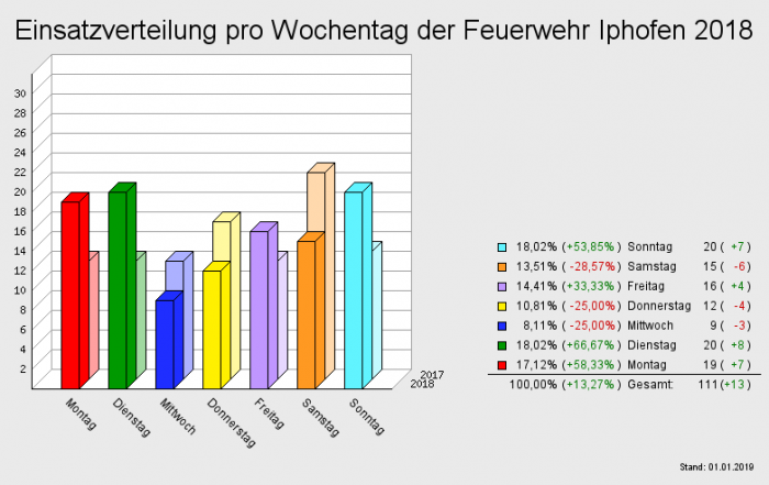 Einsatzverteilung pro Wochentag der Feuerwehr Iphofen 2018