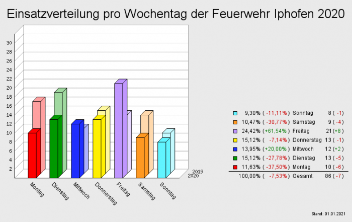 Einsatzverteilung pro Wochentag der Feuerwehr Iphofen 2020