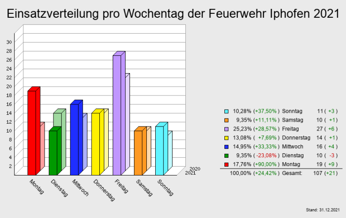 Einsatzverteilung pro Wochentag der Feuerwehr Iphofen 2021