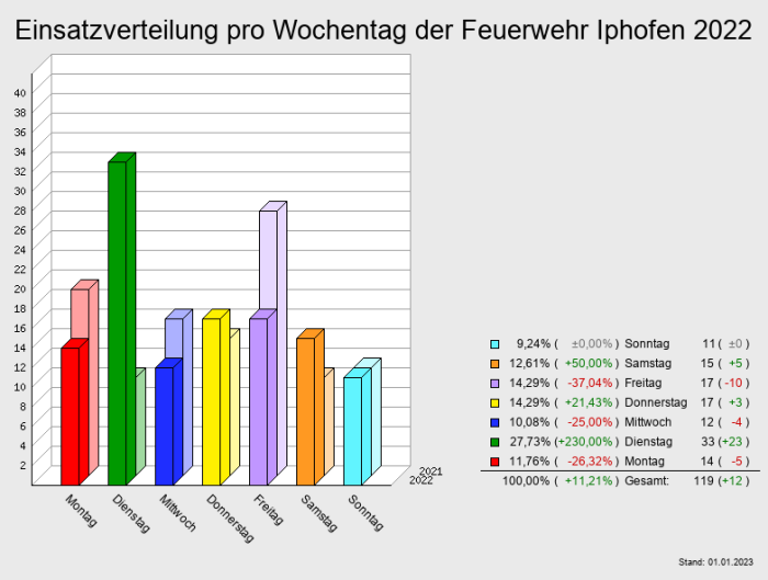 Einsatzverteilung pro Wochentag der Feuerwehr Iphofen 2022