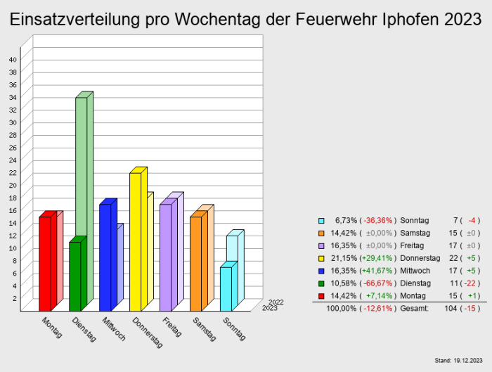 Einsatzverteilung pro Wochentag der Feuerwehr Iphofen 2023