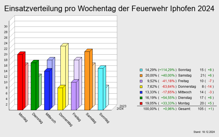 Einsatzverteilung pro Wochentag der Feuerwehr Iphofen 2024