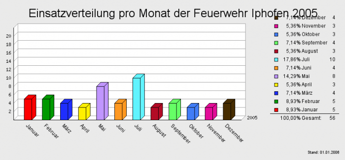 Einsatzverteilung pro Monat der Feuerwehr Iphofen 2005