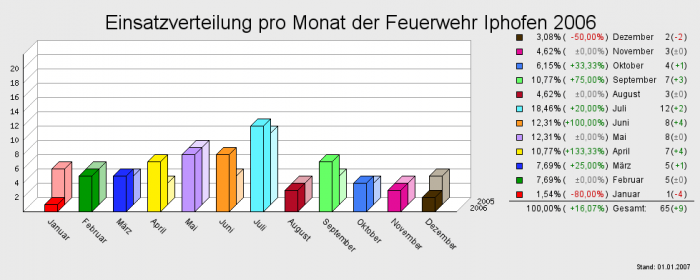 Einsatzverteilung pro Monat der Feuerwehr Iphofen 2006