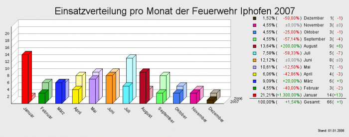 Einsatzverteilung pro Monat der Feuerwehr Iphofen 2007