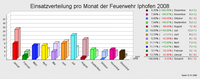 Einsatzverteilung pro Monat der Feuerwehr Iphofen 2008