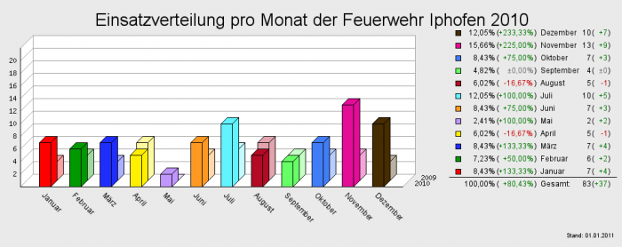 Einsatzverteilung pro Monat der Feuerwehr Iphofen 2010