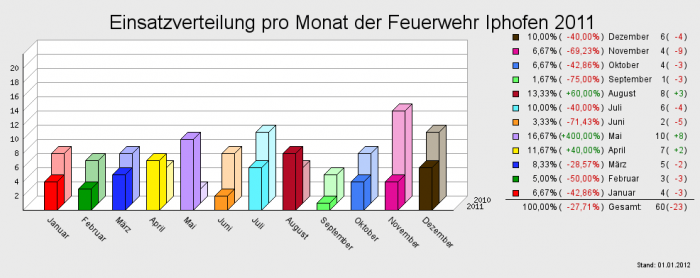 Einsatzverteilung pro Monat der Feuerwehr Iphofen 2011