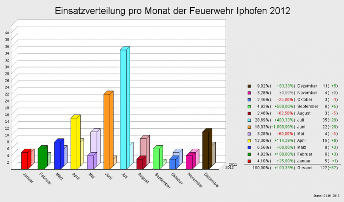 Einsatzverteilung pro Monat der Feuerwehr Iphofen 2012