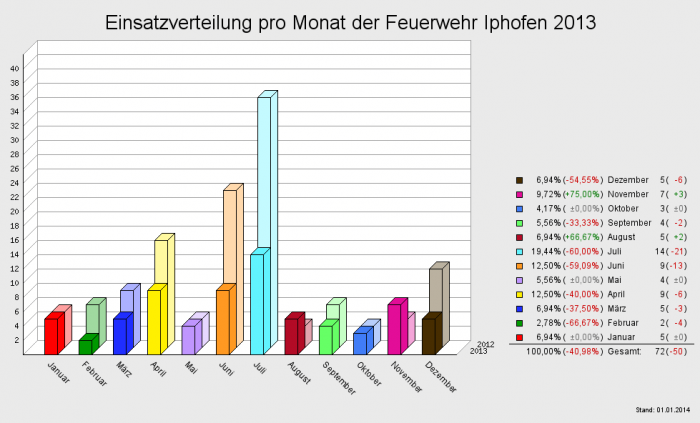 Einsatzverteilung pro Monat der Feuerwehr Iphofen 2013