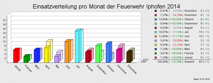 Einsatzverteilung pro Monat der Feuerwehr Iphofen 2014