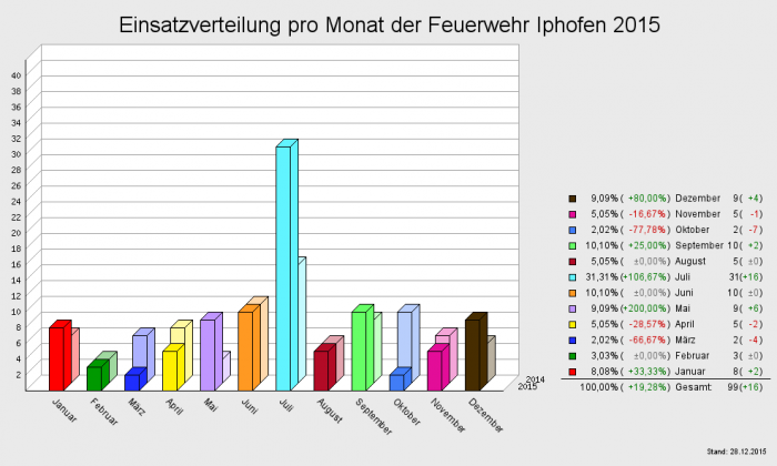 Einsatzverteilung pro Monat der Feuerwehr Iphofen 2015