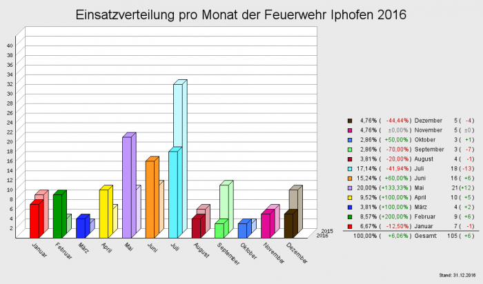 Einsatzverteilung pro Monat der Feuerwehr Iphofen 2016