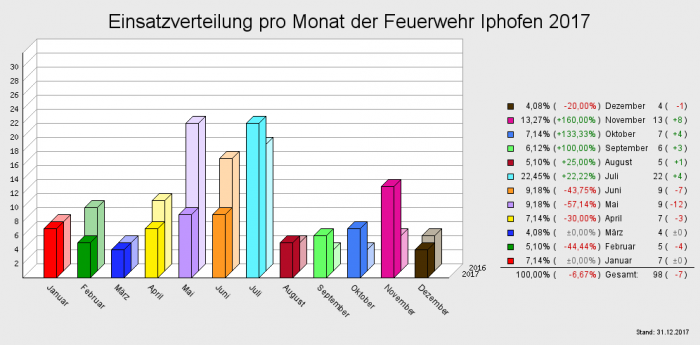 Einsatzverteilung pro Monat der Feuerwehr Iphofen 2017