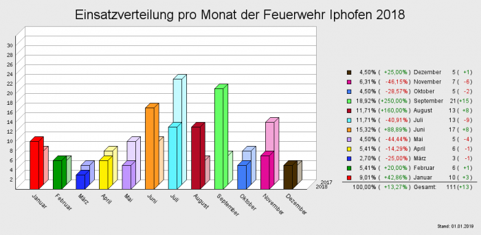 Einsatzverteilung pro Monat der Feuerwehr Iphofen 2018