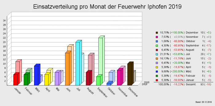 Einsatzverteilung pro Monat der Feuerwehr Iphofen 2019