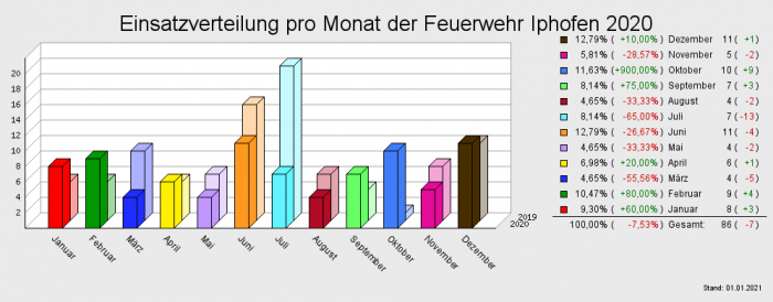 Einsatzverteilung pro Monat der Feuerwehr Iphofen 2020