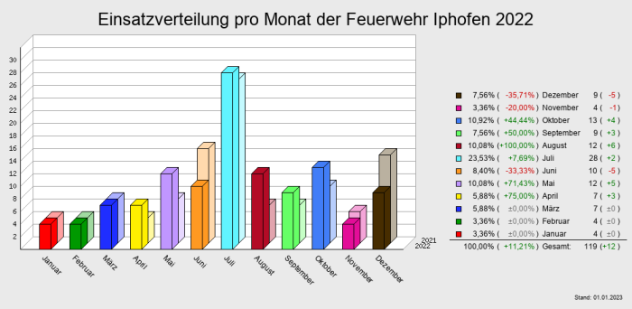 Einsatzverteilung pro Monat der Feuerwehr Iphofen 2022