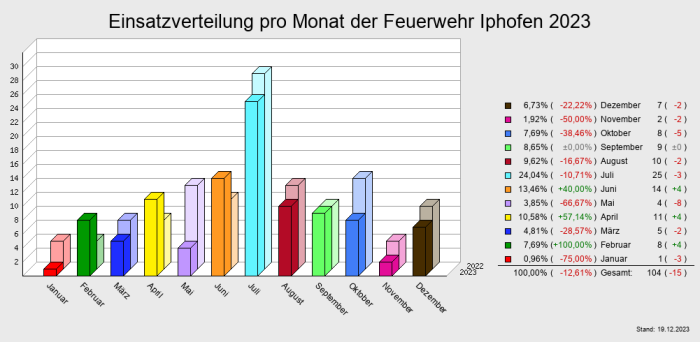 Einsatzverteilung pro Monat der Feuerwehr Iphofen 2023