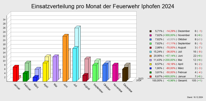 Einsatzverteilung pro Monat der Feuerwehr Iphofen 2024