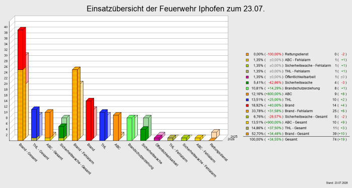 Einsatzübersicht der Feuerwehr Iphofen zum 12.03.