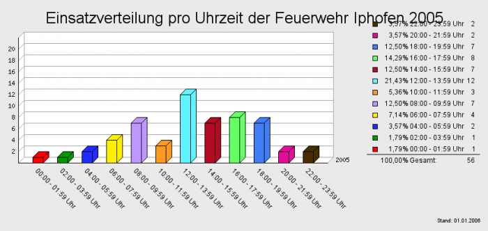 Einsatzverteilung pro Uhrzeit der Feuerwehr Iphofen 2005