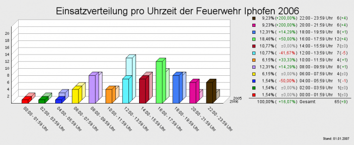 Einsatzverteilung pro Uhrzeit der Feuerwehr Iphofen 2006